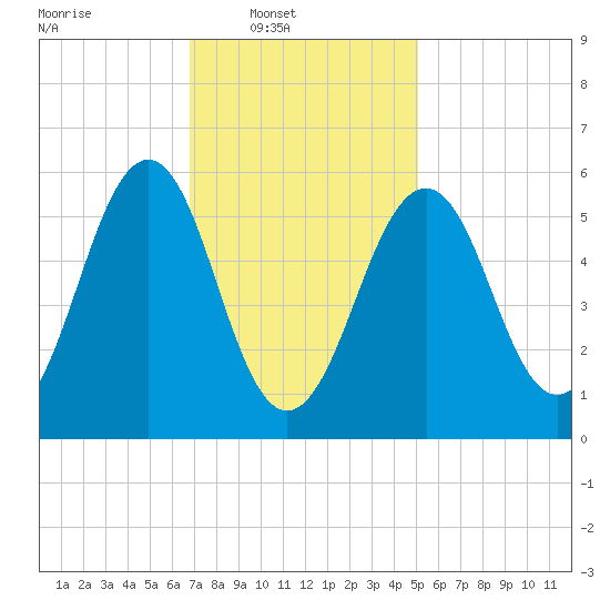 Dover Point tide chart for Sunday, February 8, 2026