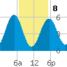 Dover Point tide chart for Sunday, February 8, 2026