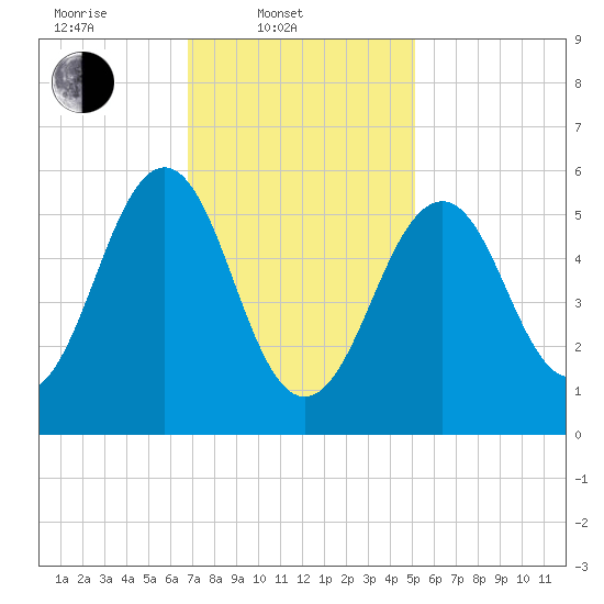 Dover Point tide chart for Monday, February 9, 2026