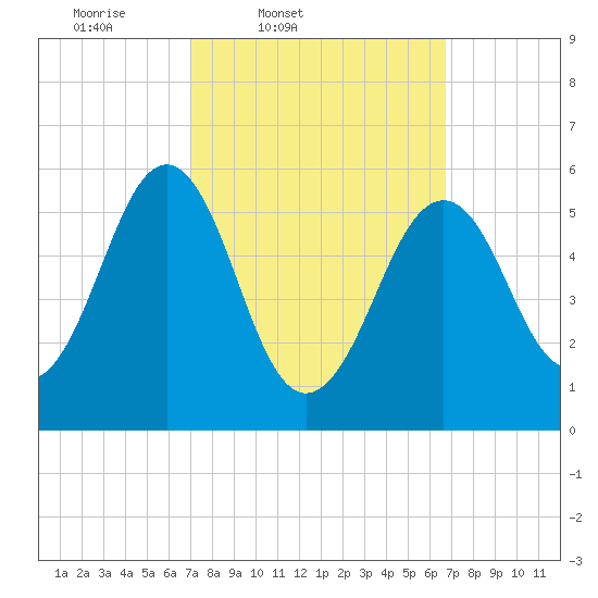 Dover Point tide chart for Tuesday, March 10, 2026