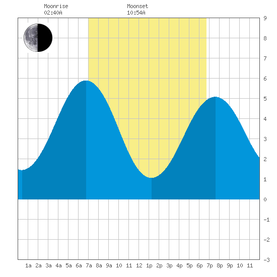 Dover Point tide chart for Wednesday, March 11, 2026