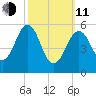 Dover Point tide chart for Wednesday, March 11, 2026