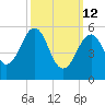 Dover Point tide chart for Thursday, March 12, 2026