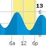 Dover Point tide chart for Friday, March 13, 2026
