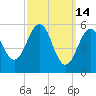 Dover Point tide chart for Saturday, March 14, 2026