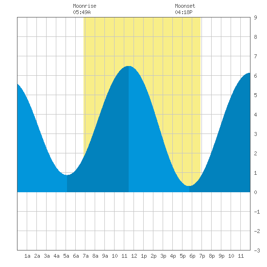 Dover Point tide chart for Monday, March 16, 2026