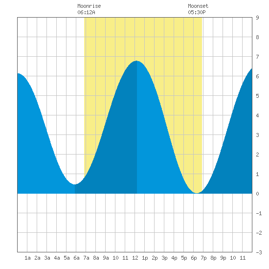 Dover Point tide chart for Tuesday, March 17, 2026