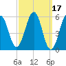 Dover Point tide chart for Tuesday, March 17, 2026