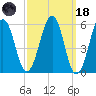 Dover Point tide chart for Wednesday, March 18, 2026