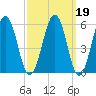 Dover Point tide chart for Thursday, March 19, 2026