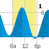 Dover Point tide chart for Sunday, March 1, 2026