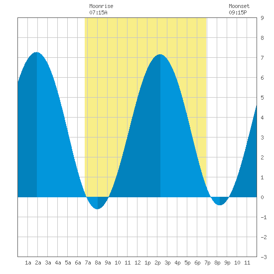 Dover Point tide chart for Friday, March 20, 2026