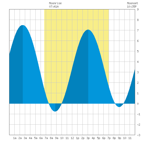 Dover Point tide chart for Saturday, March 21, 2026