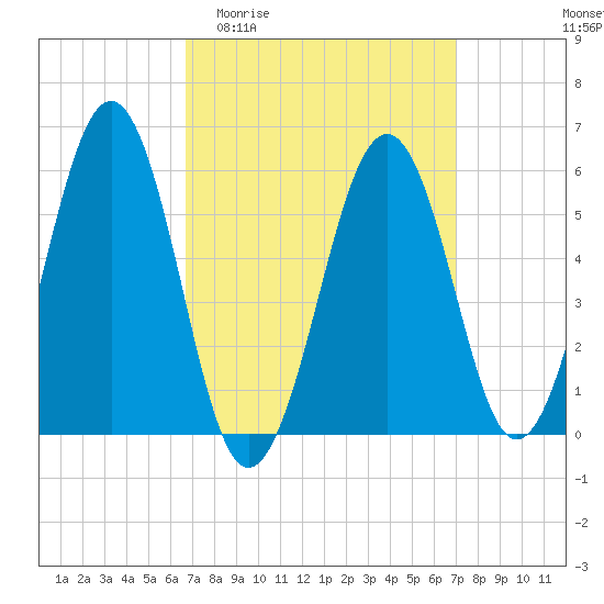 Dover Point tide chart for Sunday, March 22, 2026