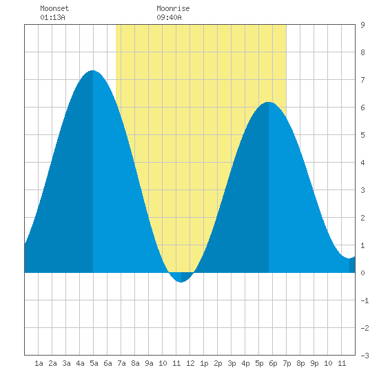 Dover Point tide chart for Tuesday, March 24, 2026