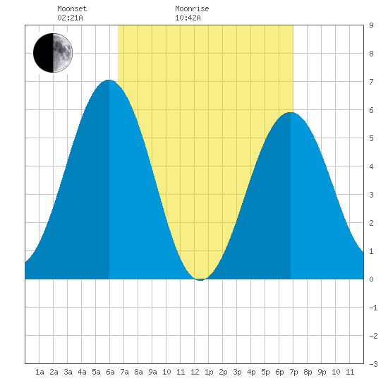 Dover Point tide chart for Wednesday, March 25, 2026