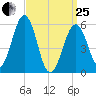 Dover Point tide chart for Wednesday, March 25, 2026