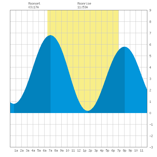 Dover Point tide chart for Thursday, March 26, 2026