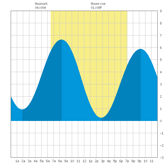 Dover Point tide chart for Friday, March 27, 2026