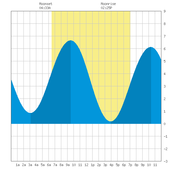 Dover Point tide chart for Saturday, March 28, 2026