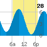 Dover Point tide chart for Saturday, March 28, 2026