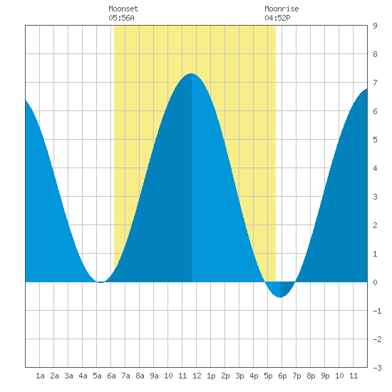 Dover Point tide chart for Monday, March 2, 2026