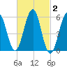 Dover Point tide chart for Monday, March 2, 2026