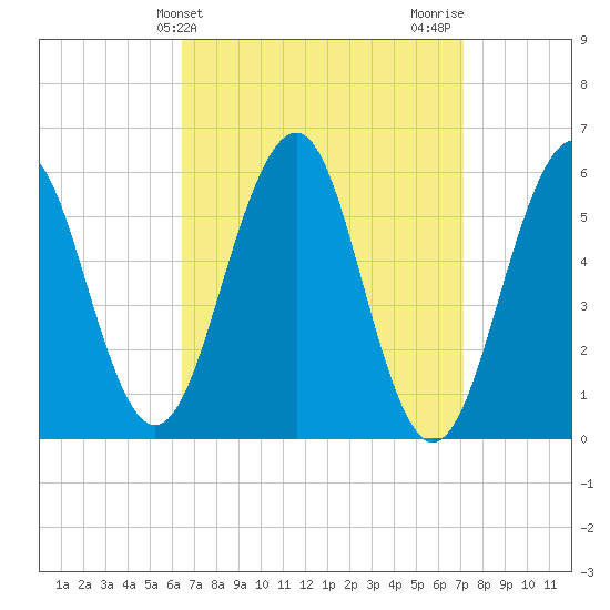 Dover Point tide chart for Monday, March 30, 2026