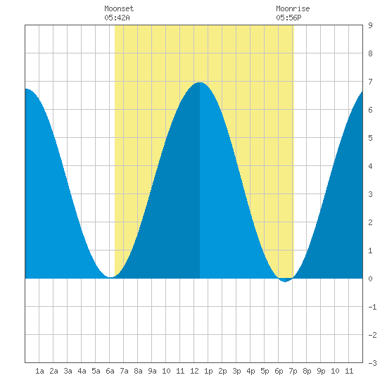 Dover Point tide chart for Tuesday, March 31, 2026