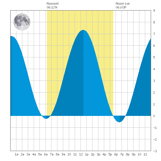 Dover Point tide chart for Tuesday, March 3, 2026