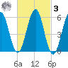 Dover Point tide chart for Tuesday, March 3, 2026