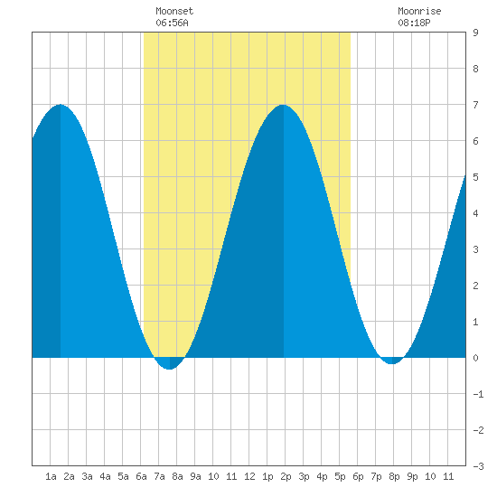 Dover Point tide chart for Thursday, March 5, 2026