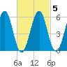 Dover Point tide chart for Thursday, March 5, 2026