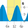 Dover Point tide chart for Friday, March 6, 2026