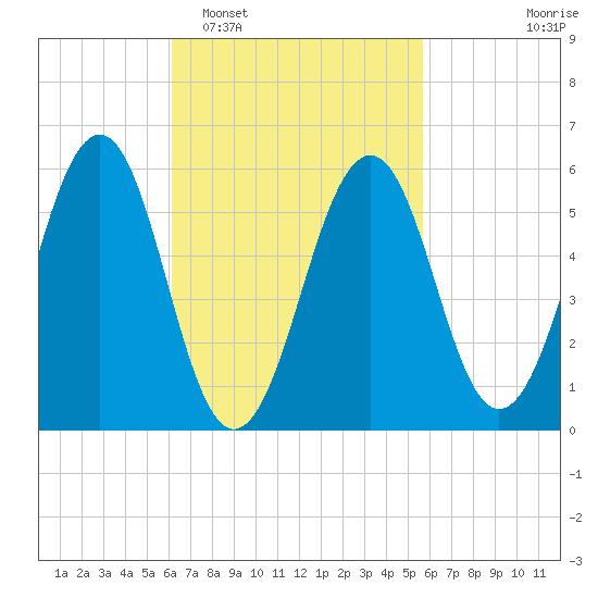 Dover Point tide chart for Saturday, March 7, 2026