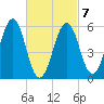 Dover Point tide chart for Saturday, March 7, 2026