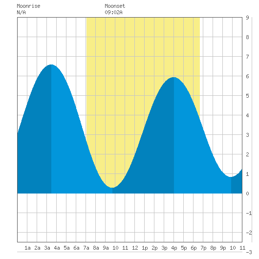 Dover Point tide chart for Sunday, March 8, 2026