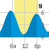 Dover Point tide chart for Monday, March 9, 2026