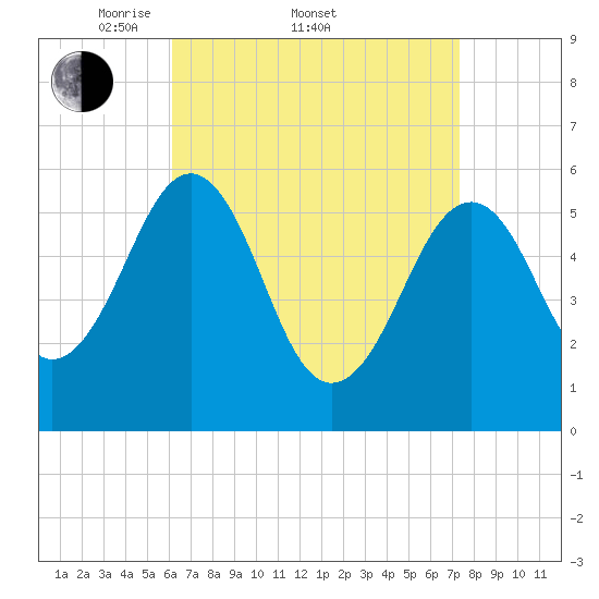 Dover Point tide chart for Friday, April 10, 2026