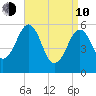 Dover Point tide chart for Friday, April 10, 2026