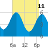 Dover Point tide chart for Saturday, April 11, 2026