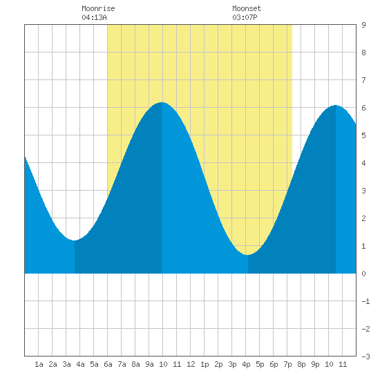 Dover Point tide chart for Monday, April 13, 2026