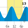 Dover Point tide chart for Monday, April 13, 2026