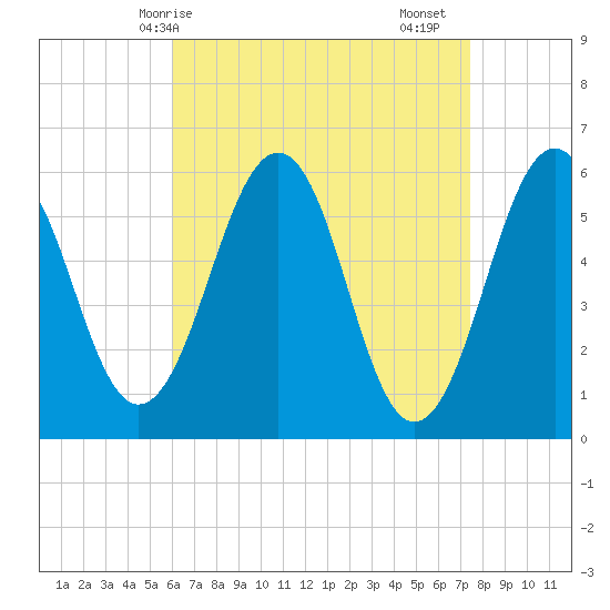 Dover Point tide chart for Tuesday, April 14, 2026