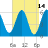Dover Point tide chart for Tuesday, April 14, 2026