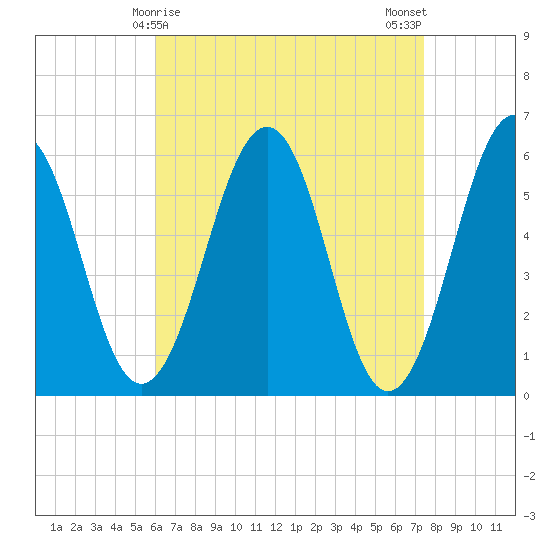 Dover Point tide chart for Wednesday, April 15, 2026