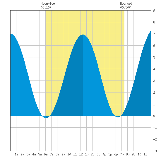 Dover Point tide chart for Thursday, April 16, 2026
