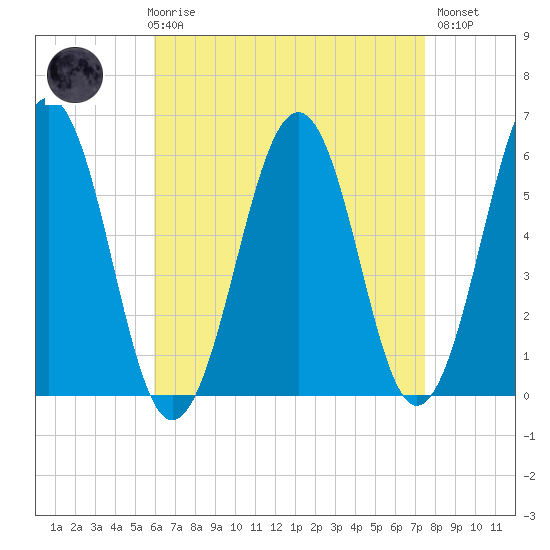 Dover Point tide chart for Friday, April 17, 2026
