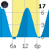 Dover Point tide chart for Friday, April 17, 2026