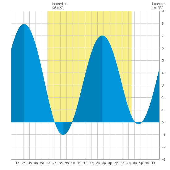 Dover Point tide chart for Sunday, April 19, 2026